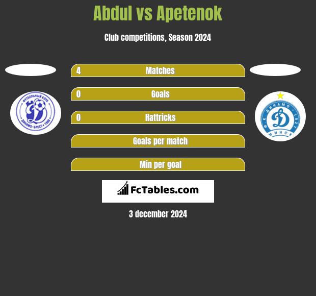 Abdul vs Apetenok h2h player stats