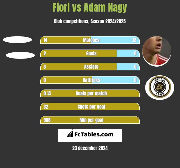 Fiori vs Adam Nagy h2h player stats