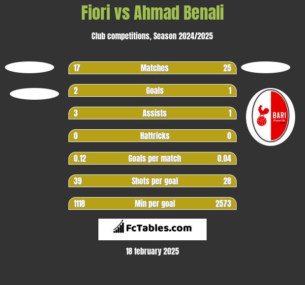 Fiori vs Ahmad Benali h2h player stats