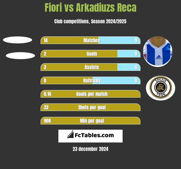 Fiori vs Arkadiuzs Reca h2h player stats