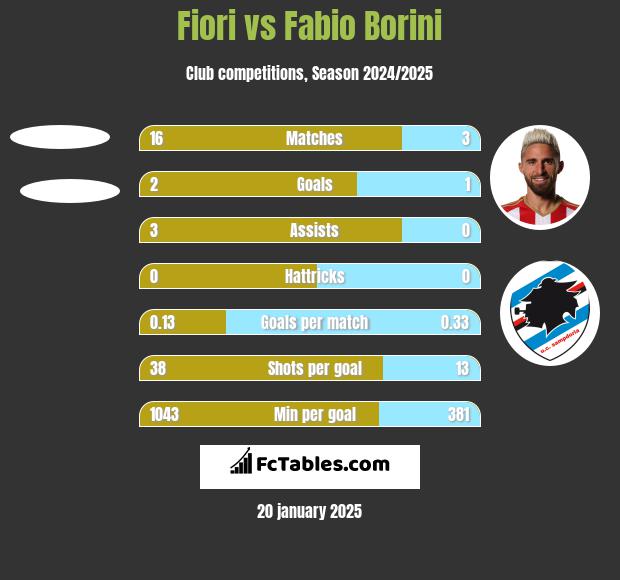 Fiori vs Fabio Borini h2h player stats