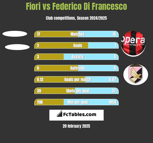 Fiori vs Federico Di Francesco h2h player stats