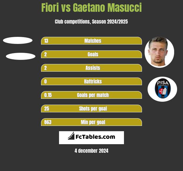 Fiori vs Gaetano Masucci h2h player stats