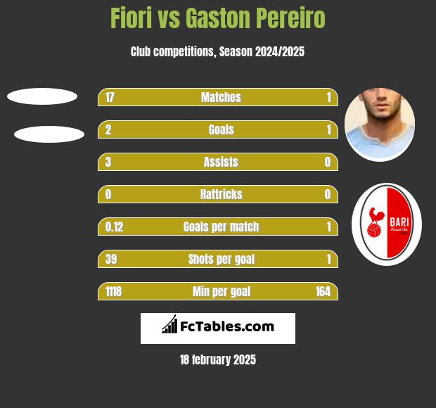 Fiori vs Gaston Pereiro h2h player stats