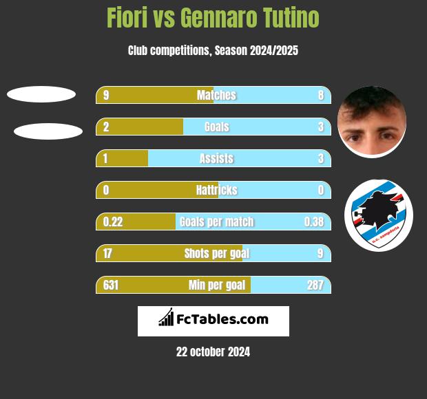 Fiori vs Gennaro Tutino h2h player stats