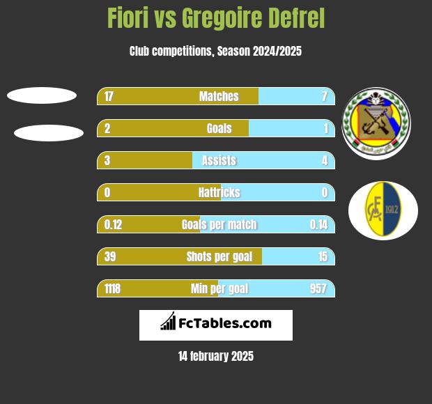 Fiori vs Gregoire Defrel h2h player stats