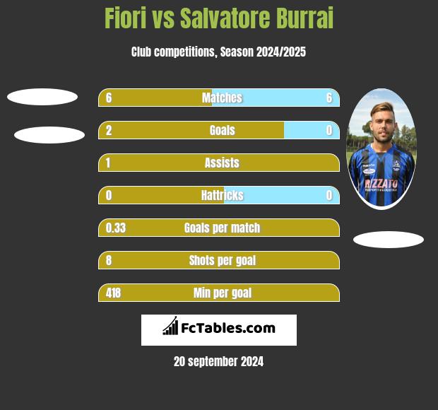 Fiori vs Salvatore Burrai h2h player stats