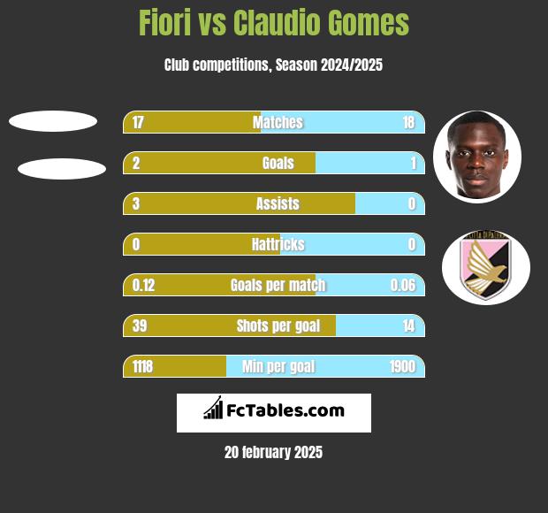 Fiori vs Claudio Gomes h2h player stats