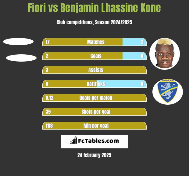 Fiori vs Benjamin Lhassine Kone h2h player stats