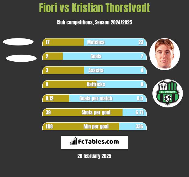 Fiori vs Kristian Thorstvedt h2h player stats