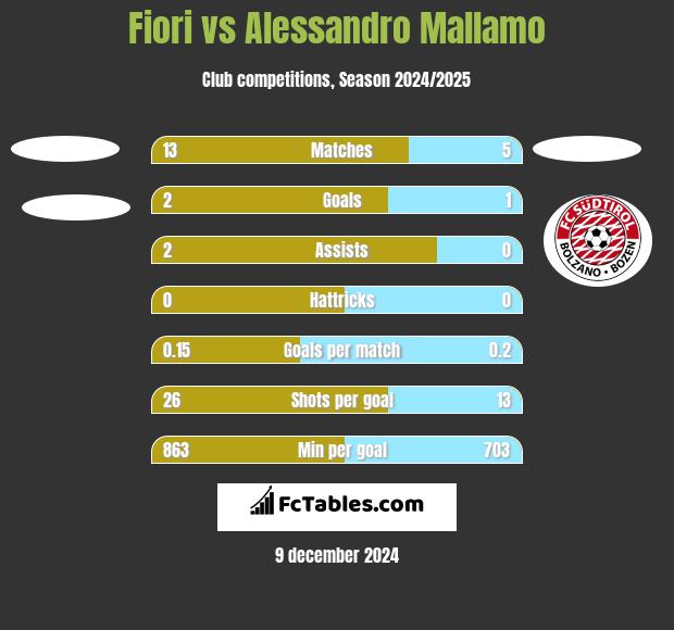 Fiori vs Alessandro Mallamo h2h player stats