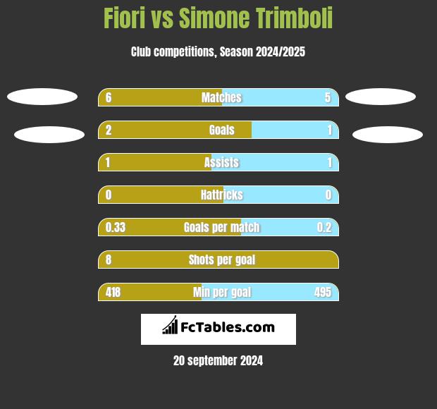 Fiori vs Simone Trimboli h2h player stats