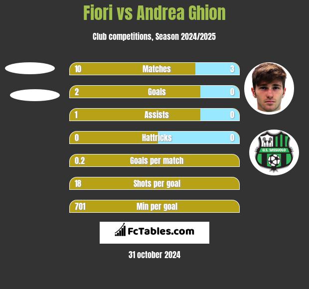 Fiori vs Andrea Ghion h2h player stats