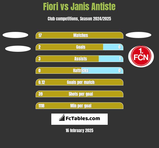 Fiori vs Janis Antiste h2h player stats