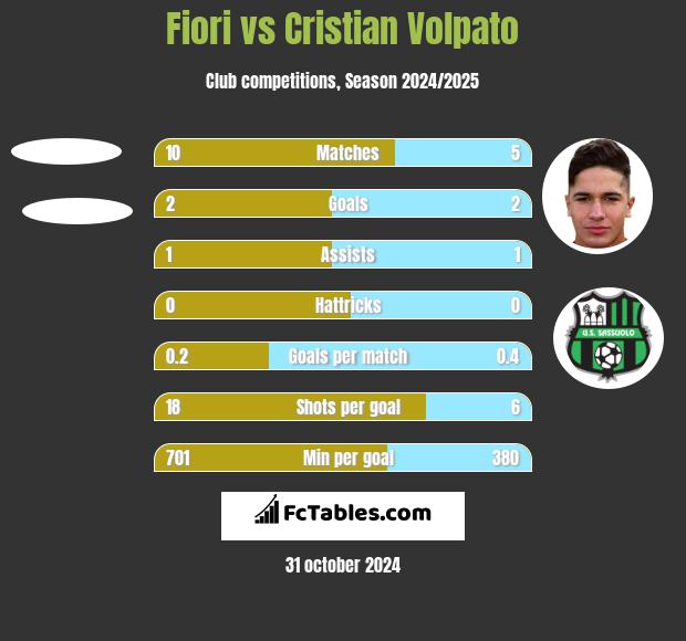 Fiori vs Cristian Volpato h2h player stats