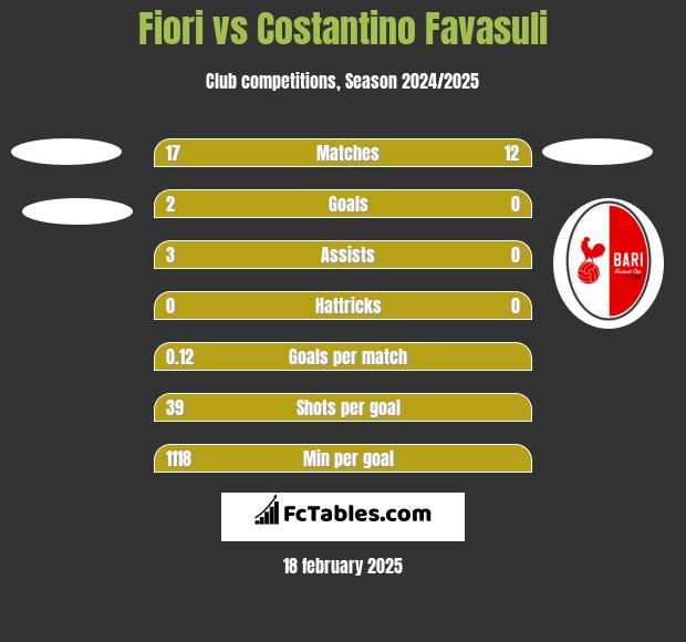 Fiori vs Costantino Favasuli h2h player stats