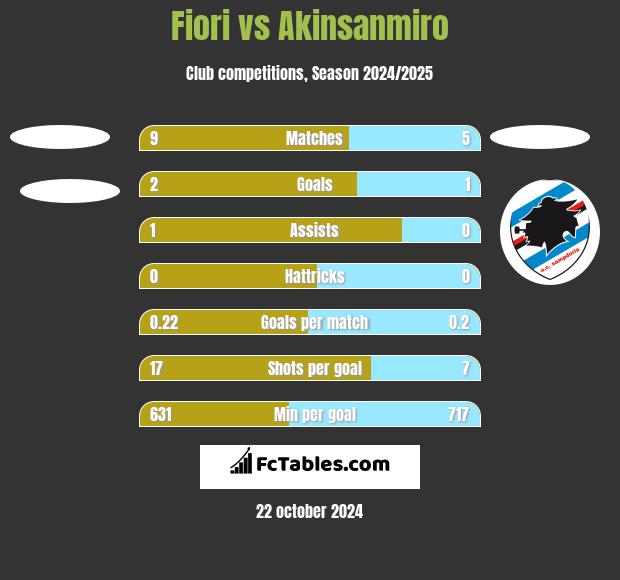 Fiori vs Akinsanmiro h2h player stats