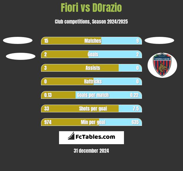 Fiori vs DOrazio h2h player stats