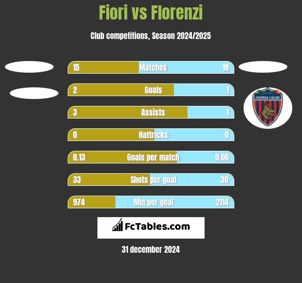 Fiori vs Florenzi h2h player stats