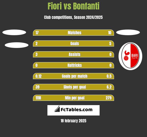 Fiori vs Bonfanti h2h player stats