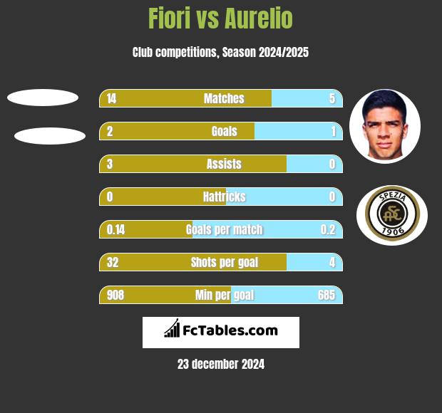 Fiori vs Aurelio h2h player stats