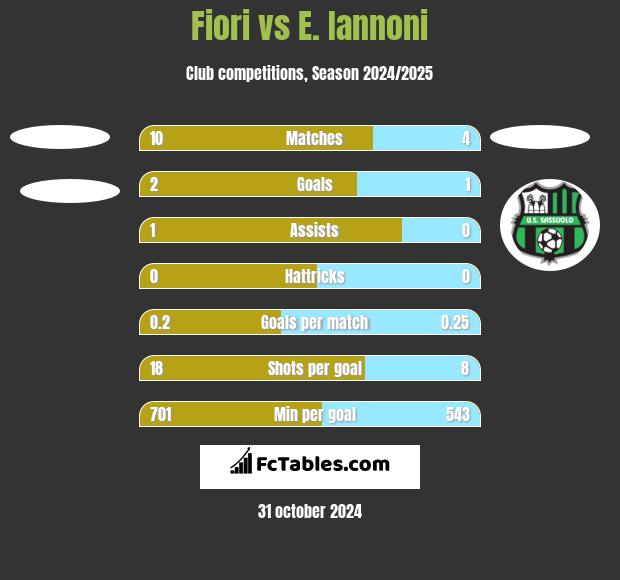 Fiori vs E. Iannoni h2h player stats