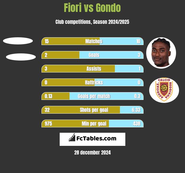 Fiori vs Gondo h2h player stats