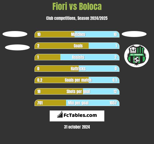 Fiori vs Boloca h2h player stats