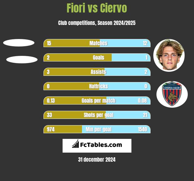 Fiori vs Ciervo h2h player stats