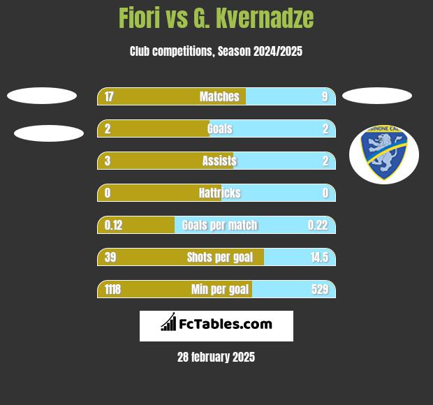 Fiori vs G. Kvernadze h2h player stats