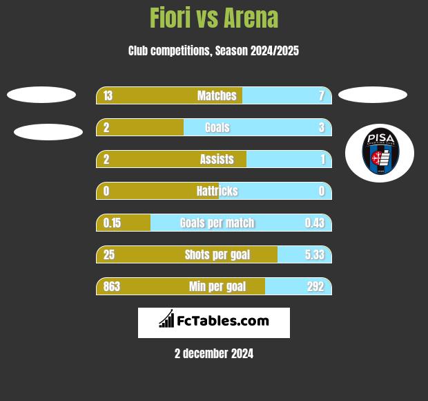 Fiori vs Arena h2h player stats