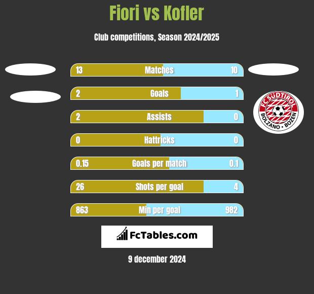 Fiori vs Kofler h2h player stats