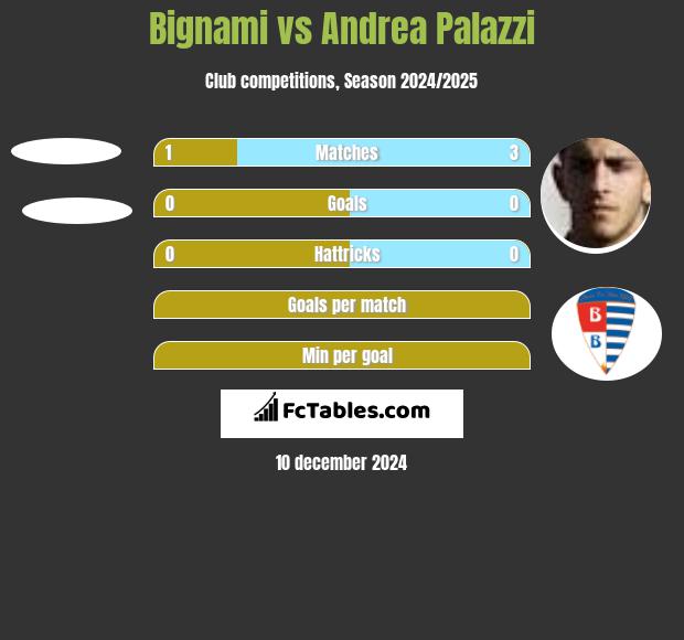 Bignami vs Andrea Palazzi h2h player stats