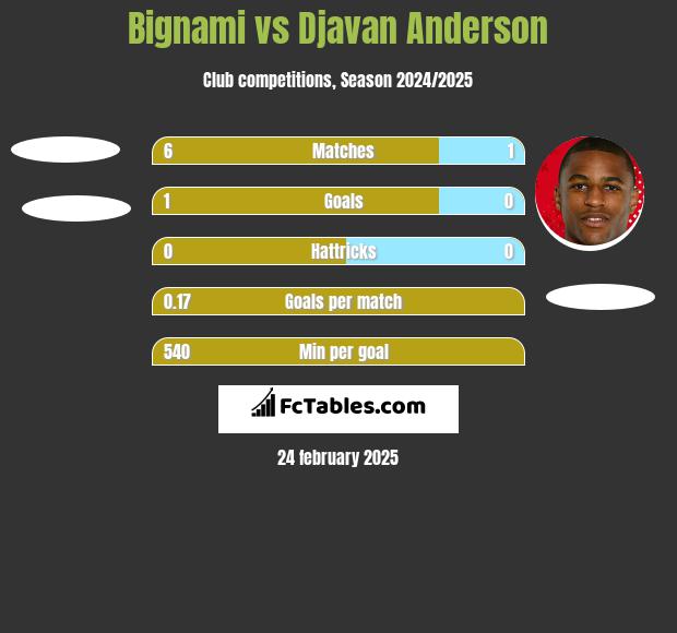 Bignami vs Djavan Anderson h2h player stats