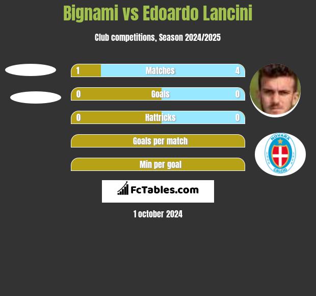 Bignami vs Edoardo Lancini h2h player stats