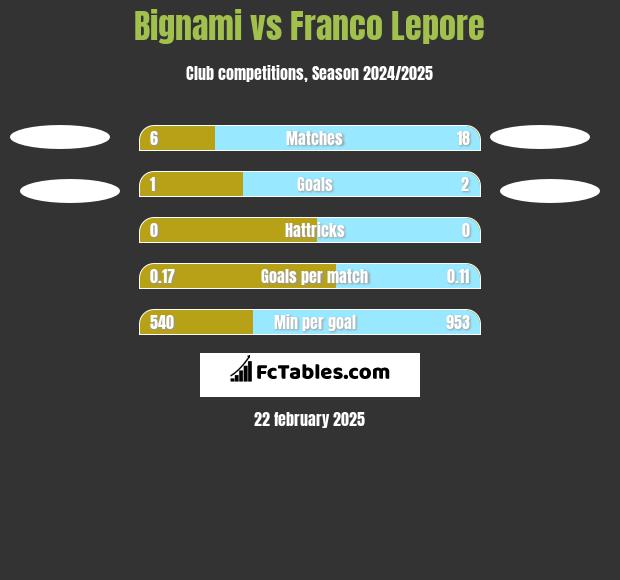 Bignami vs Franco Lepore h2h player stats