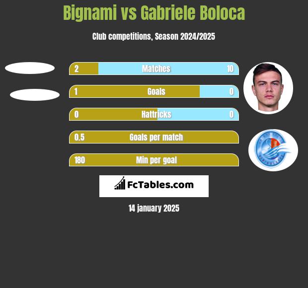 Bignami vs Gabriele Boloca h2h player stats