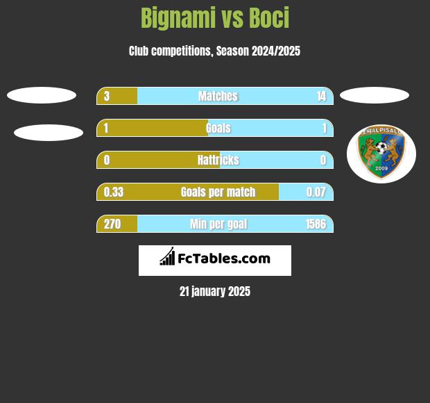 Bignami vs Boci h2h player stats