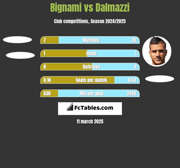 Bignami vs Dalmazzi h2h player stats