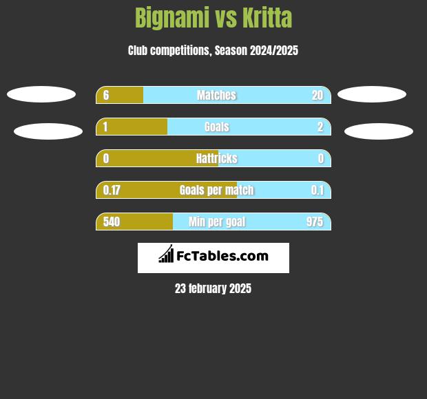 Bignami vs Kritta h2h player stats