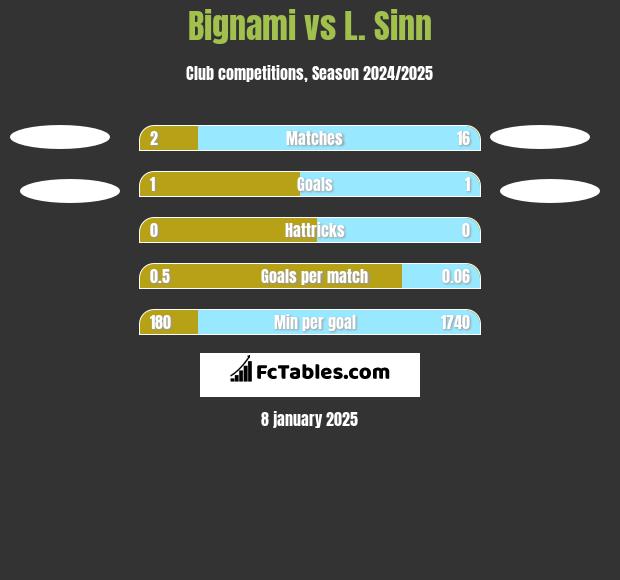 Bignami vs L. Sinn h2h player stats