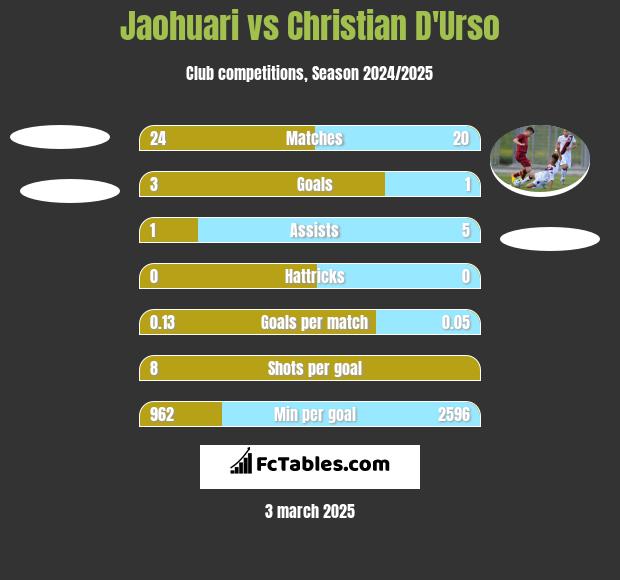 Jaohuari vs Christian D'Urso h2h player stats