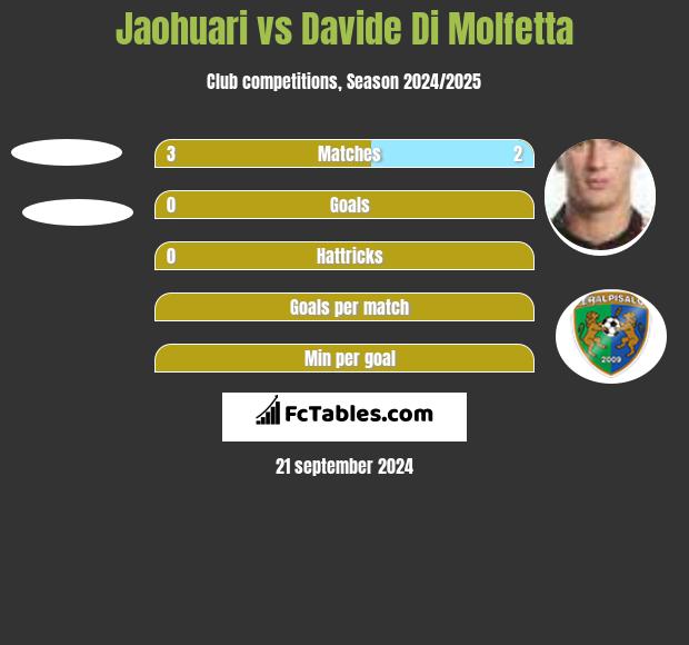 Jaohuari vs Davide Di Molfetta h2h player stats