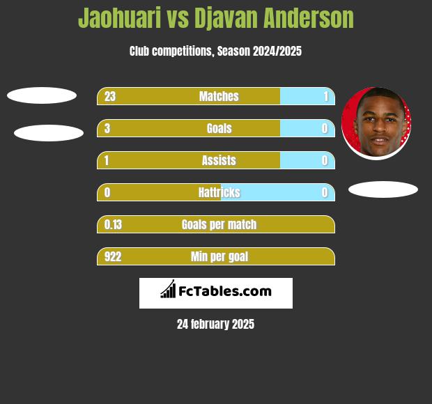 Jaohuari vs Djavan Anderson h2h player stats