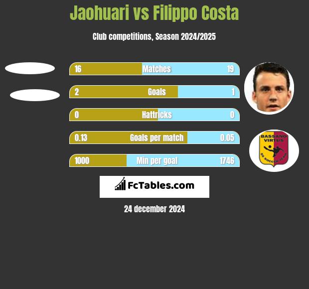 Jaohuari vs Filippo Costa h2h player stats