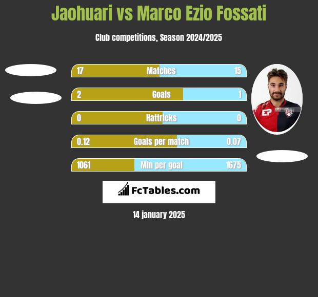 Jaohuari vs Marco Ezio Fossati h2h player stats