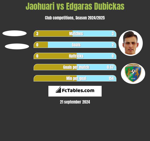 Jaohuari vs Edgaras Dubickas h2h player stats