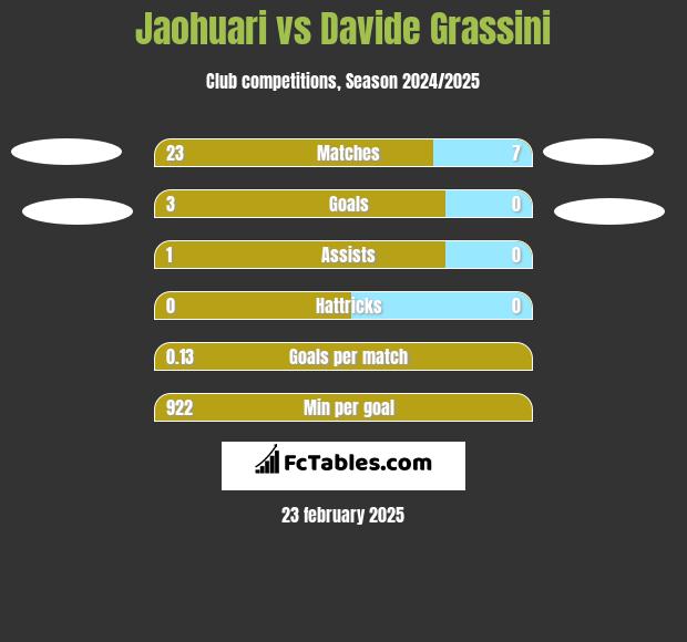 Jaohuari vs Davide Grassini h2h player stats