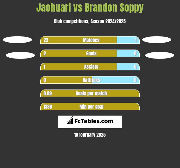 Jaohuari vs Brandon Soppy h2h player stats