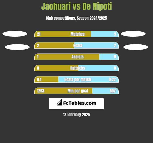 Jaohuari vs De Nipoti h2h player stats